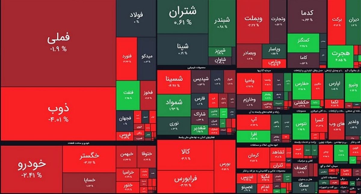 افت هزار واحدی شاخص کل بورس در ۳۰دقیقه آغاز معاملات 