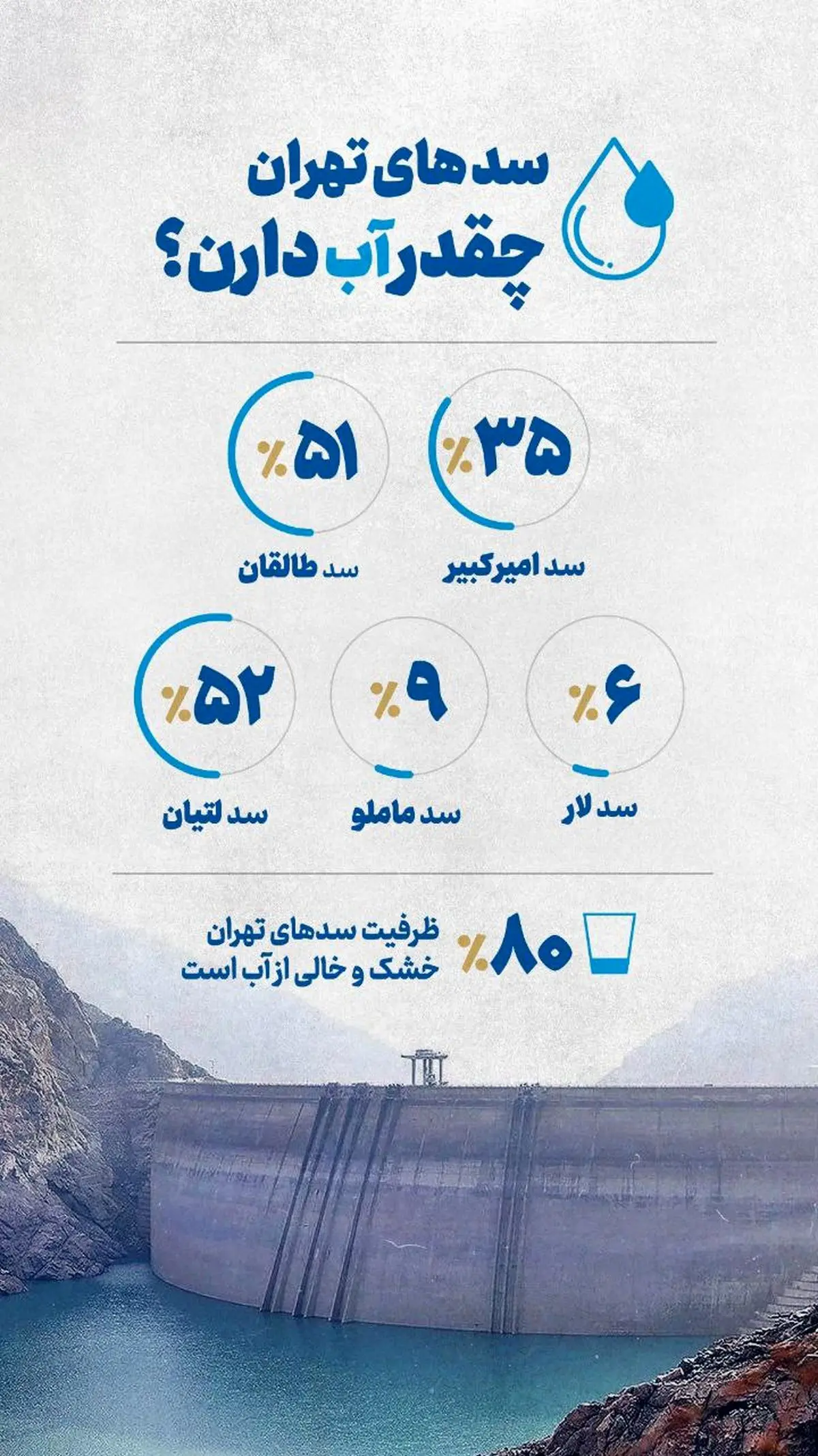 داده نما : سدهای تهران چقد آب دارند؟
