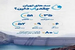 داده نما : سدهای تهران چقد آب دارند؟