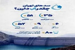 داده نما : سدهای تهران چقد آب دارند؟