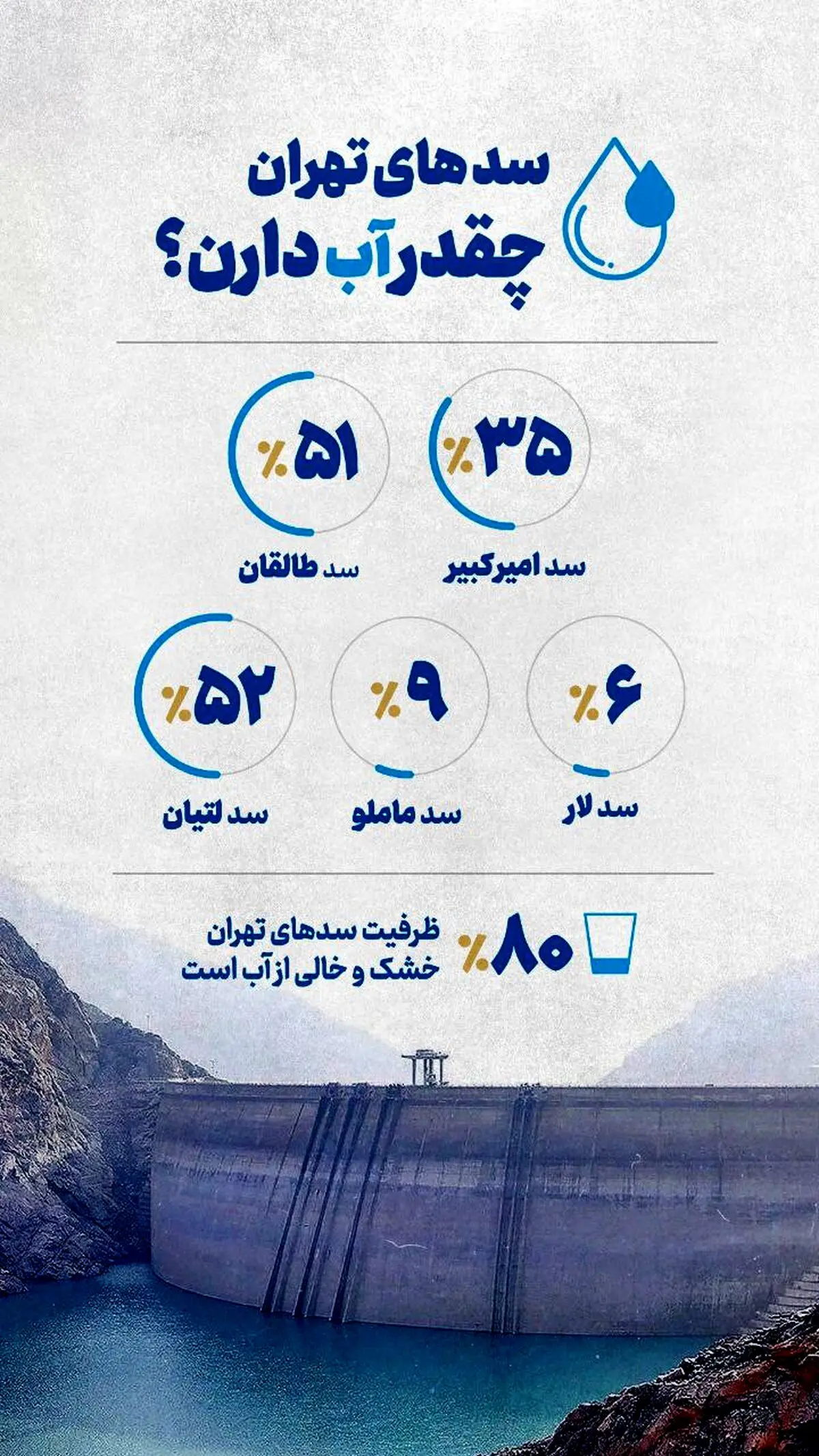 داده نما : سدهای تهران چقد آب دارند؟