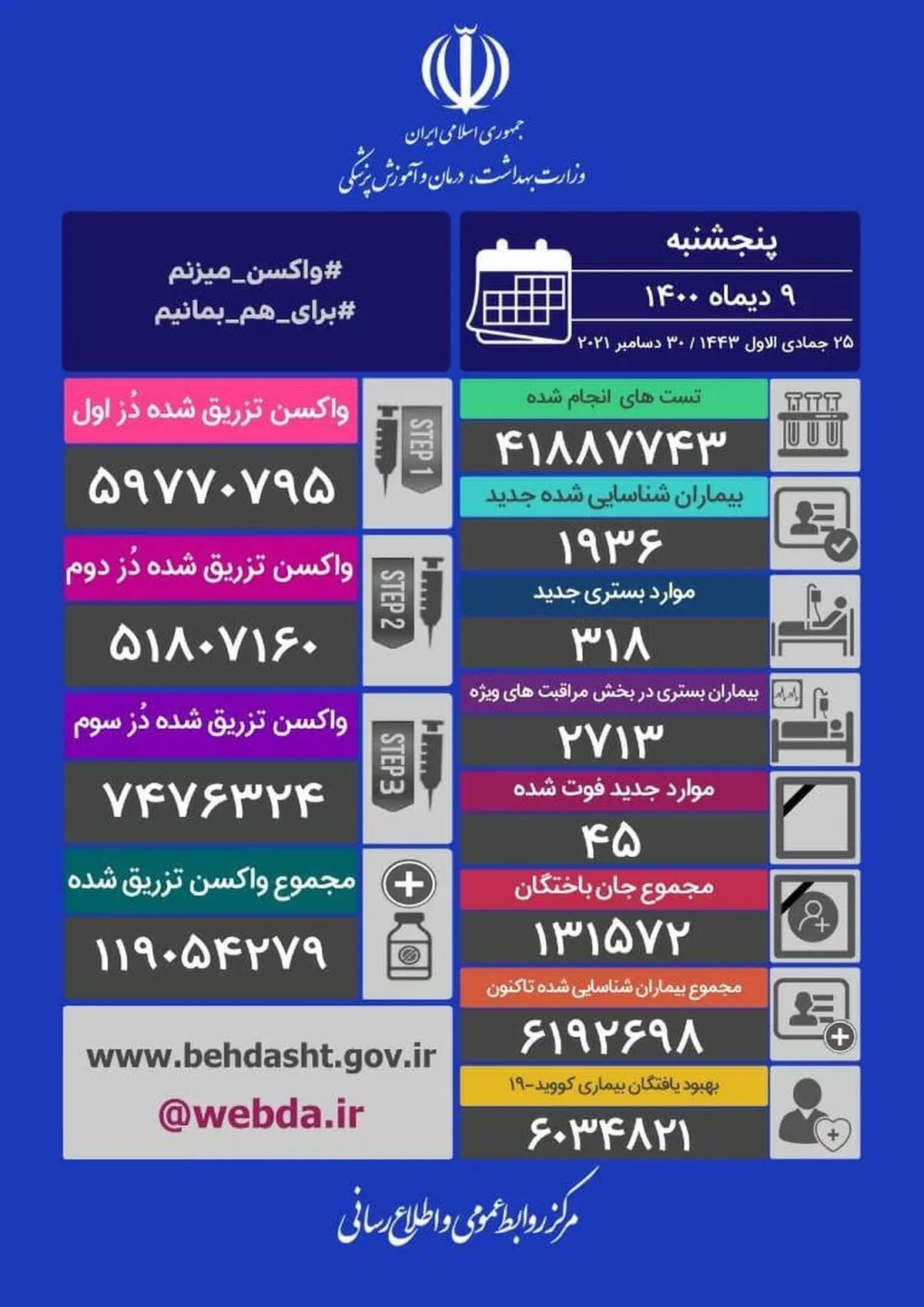 آخرین آمار کرونا در ایران