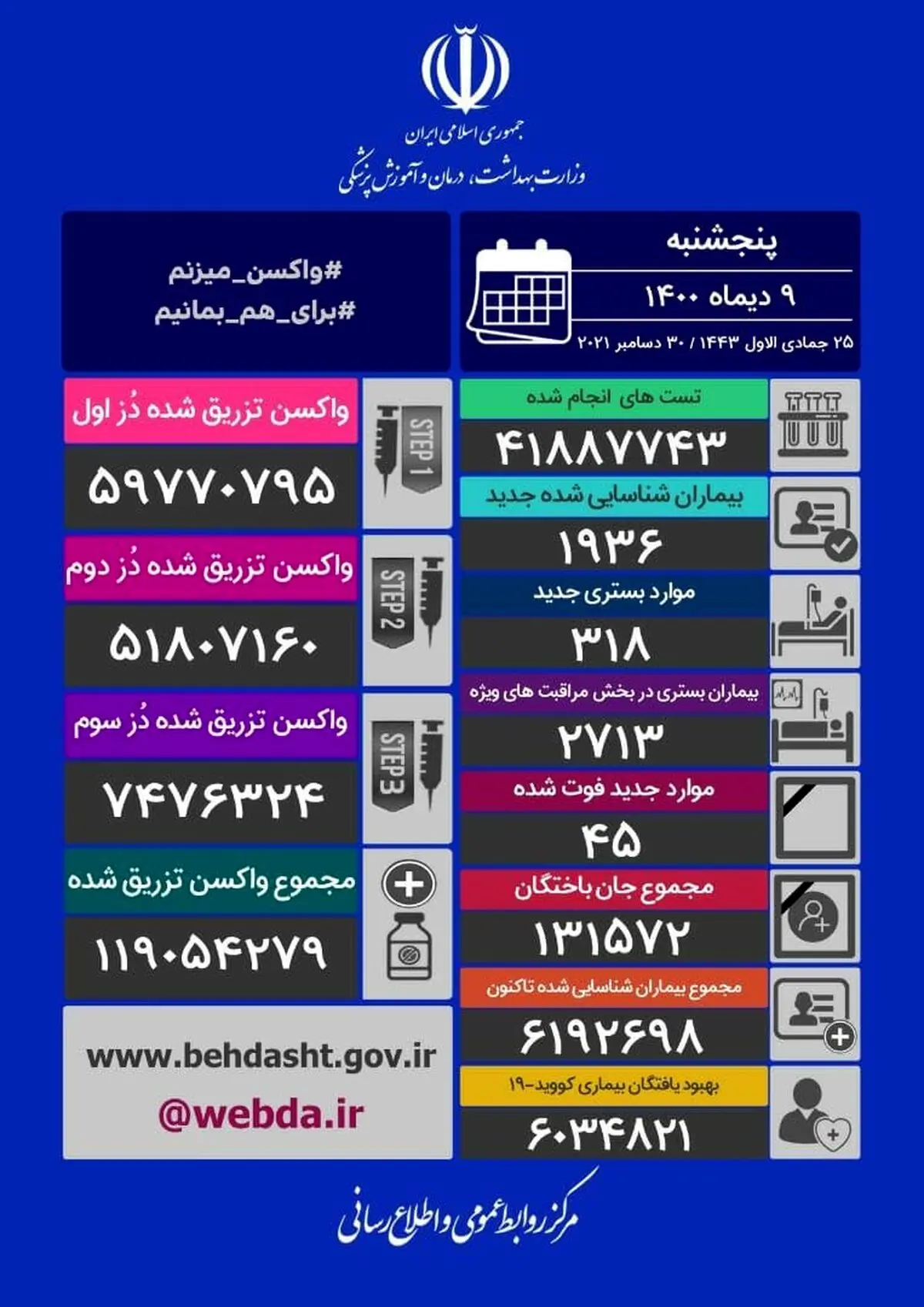 آخرین آمار کرونا در ایران