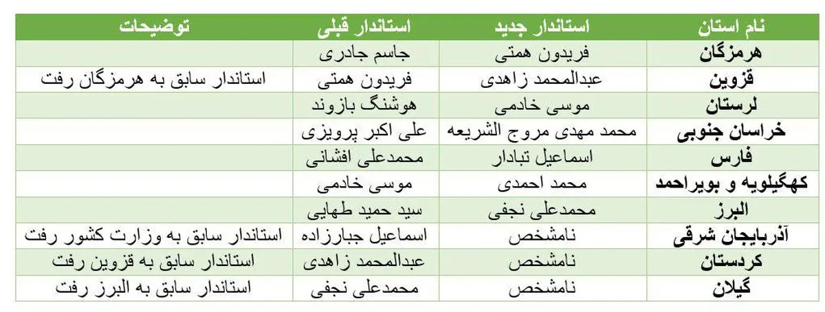 تغییر قطعی ۱۰ استاندار در دولت دوم روحانی +جدول