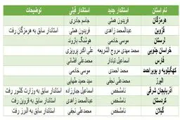 تغییر قطعی ۱۰ استاندار در دولت دوم روحانی +جدول