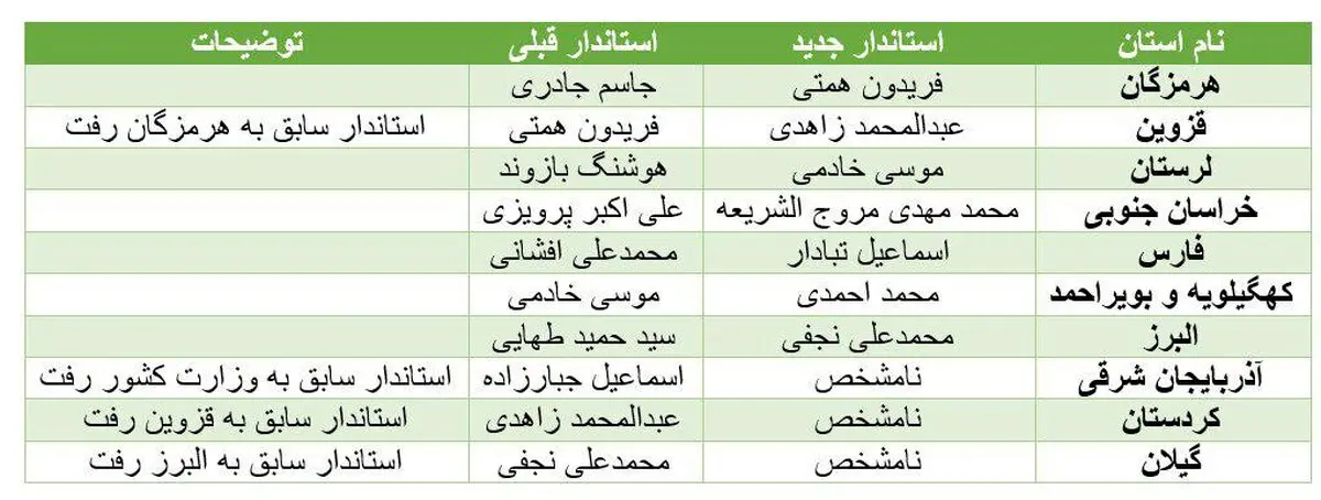 تغییر قطعی ۱۰ استاندار در دولت دوم روحانی +جدول