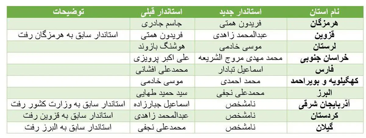 تغییر قطعی ۱۰ استاندار در دولت دوم روحانی +جدول