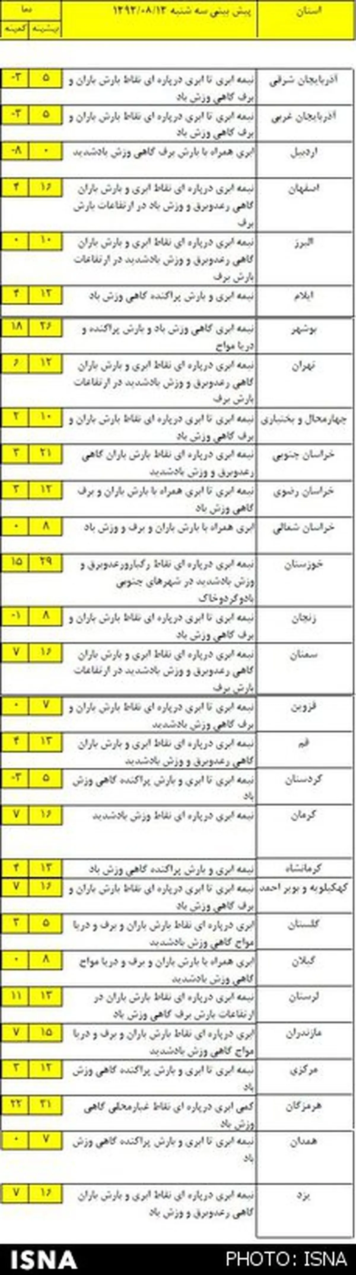 وضعیت آب و هوای کشور در روز عاشورا + جدول
