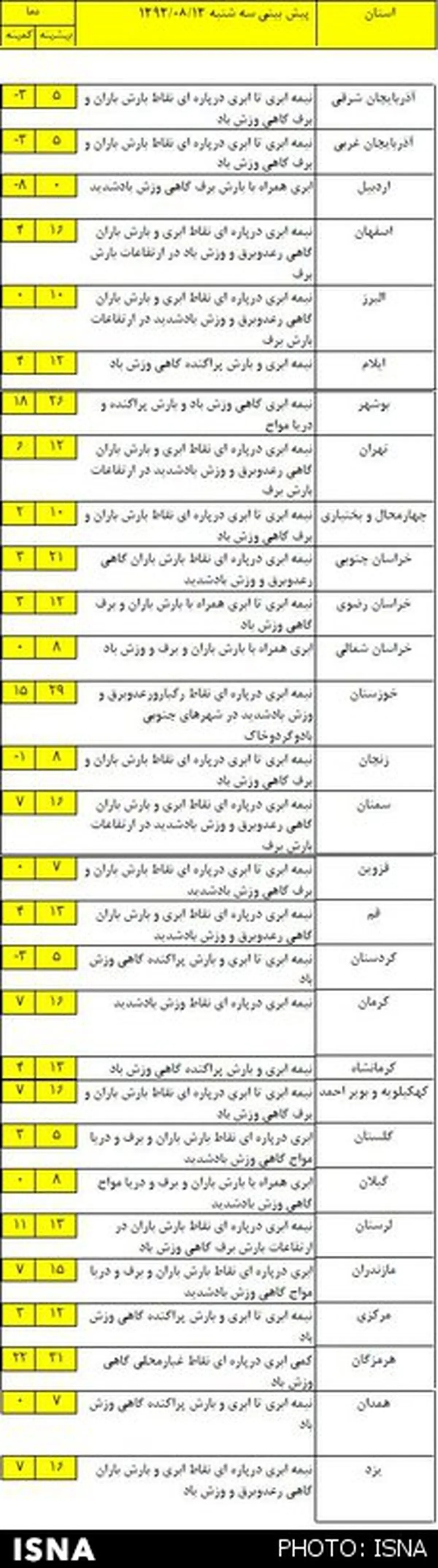 وضعیت آب و هوای کشور در روز عاشورا + جدول