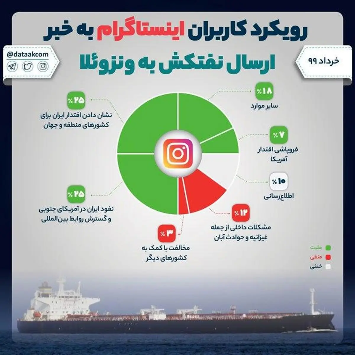 واکنش کاربران اینستاگرام نسبت به خبر ارسال نفتکش ایرانی در ونزوئلا + اینفوگرافی