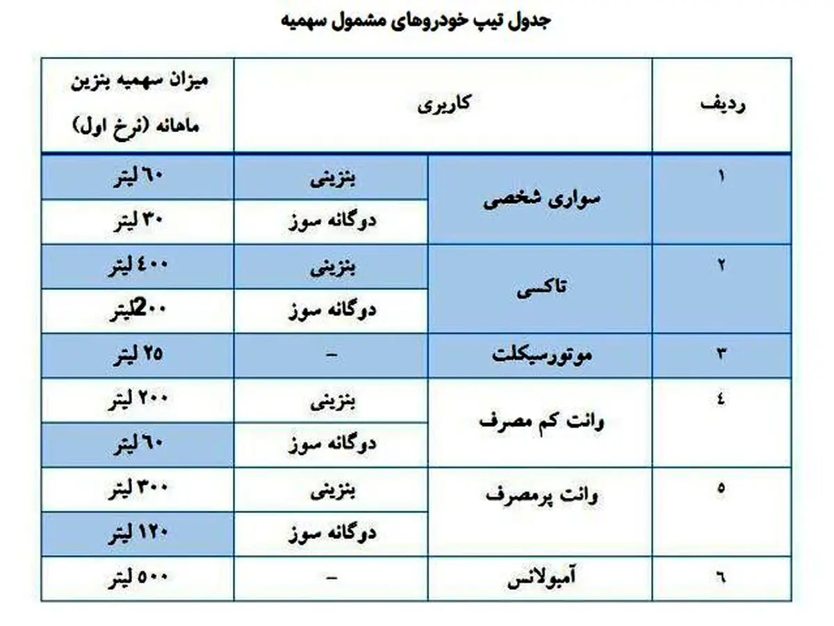 صفر تا ۱۰۰ سهمیه‌بندی بنزین