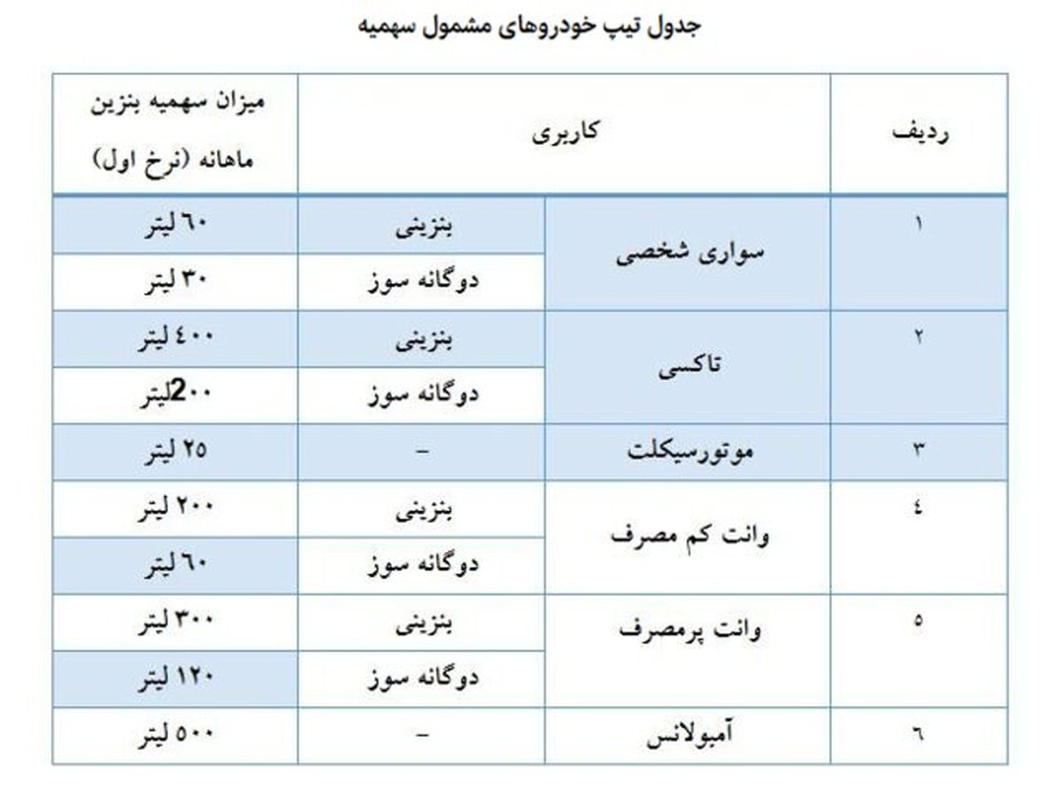 صفر تا ۱۰۰ سهمیه‌بندی بنزین