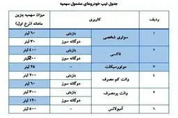 صفر تا ۱۰۰ سهمیه‌بندی بنزین