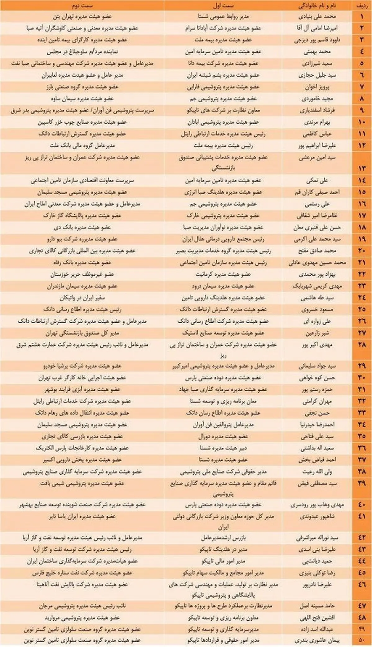 افشای اسامی مدیران چند شغله شرکت‌های زیر مجموعه وزارت کار +لیست کامل