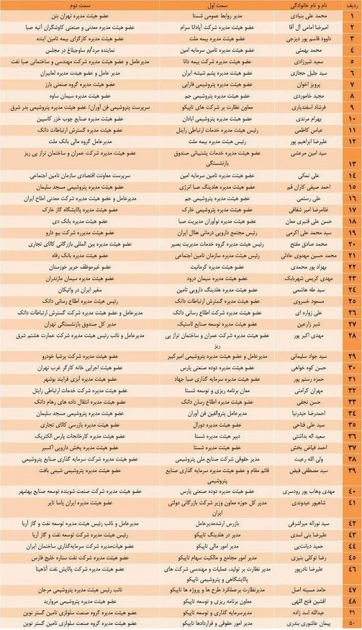 افشای اسامی مدیران چند شغله شرکت‌های زیر مجموعه وزارت کار +لیست کامل