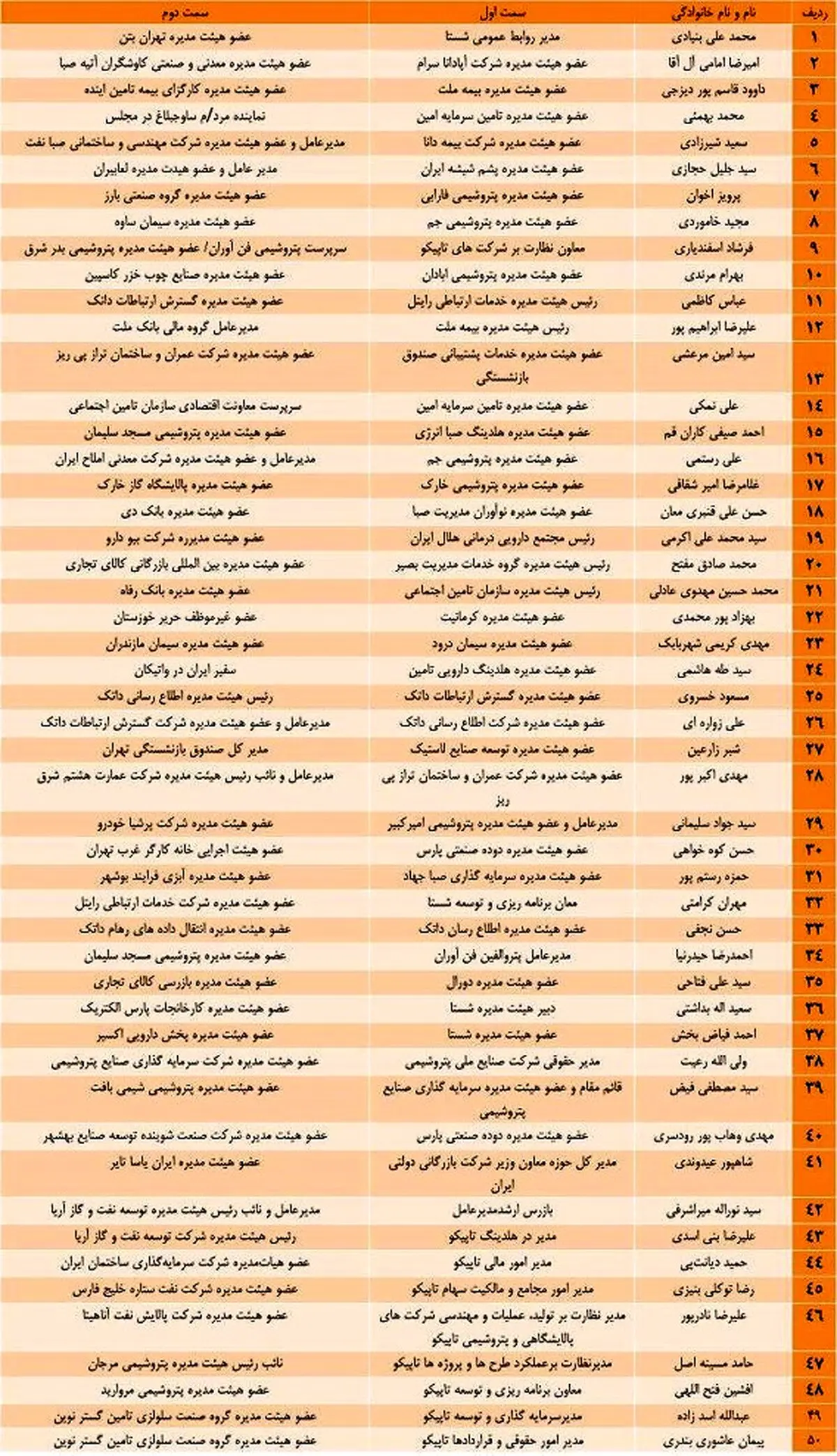 افشای اسامی مدیران چند شغله شرکت‌های زیر مجموعه وزارت کار +لیست کامل
