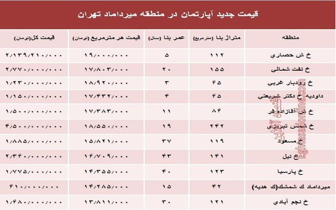 مظنه آپارتمان در منطقه میرداماد چند؟ +جدول