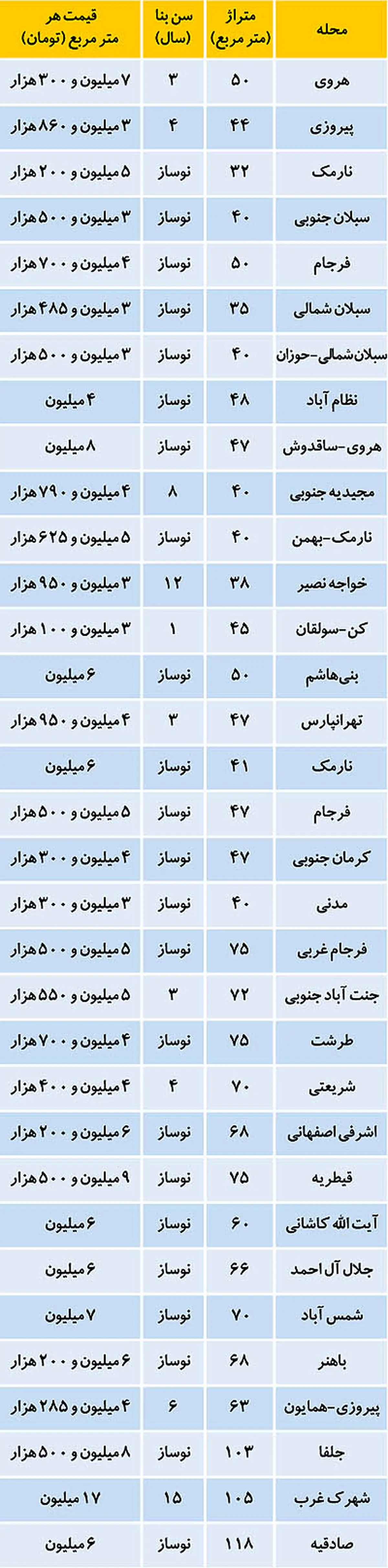آپارتمان‌های گران قیمت تهران/ جدول