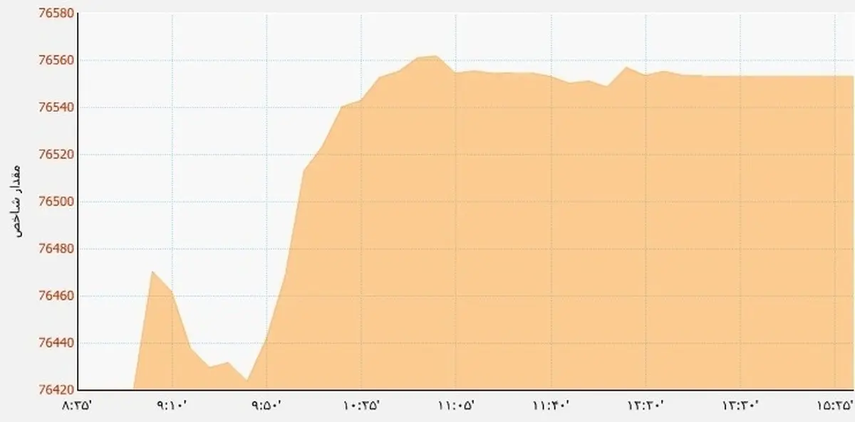 بازار سرمایه دومین روز هفته را چگونه سپری کرد؟ /بانکی ها بیشترین تاثیر مثبت را روی شاخص بورس داشتند