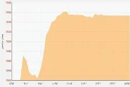 بازار سرمایه دومین روز هفته را چگونه سپری کرد؟ /بانکی ها بیشترین تاثیر مثبت را روی شاخص بورس داشتند