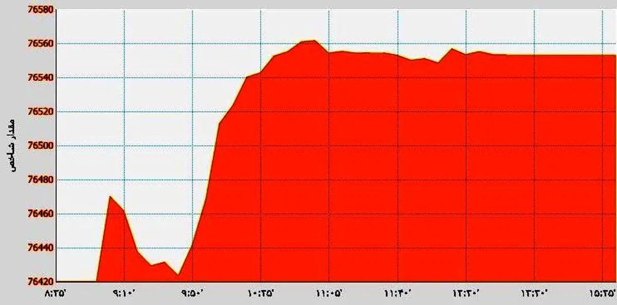 بازار سرمایه دومین روز هفته را چگونه سپری کرد؟ /بانکی ها بیشترین تاثیر مثبت را روی شاخص بورس داشتند