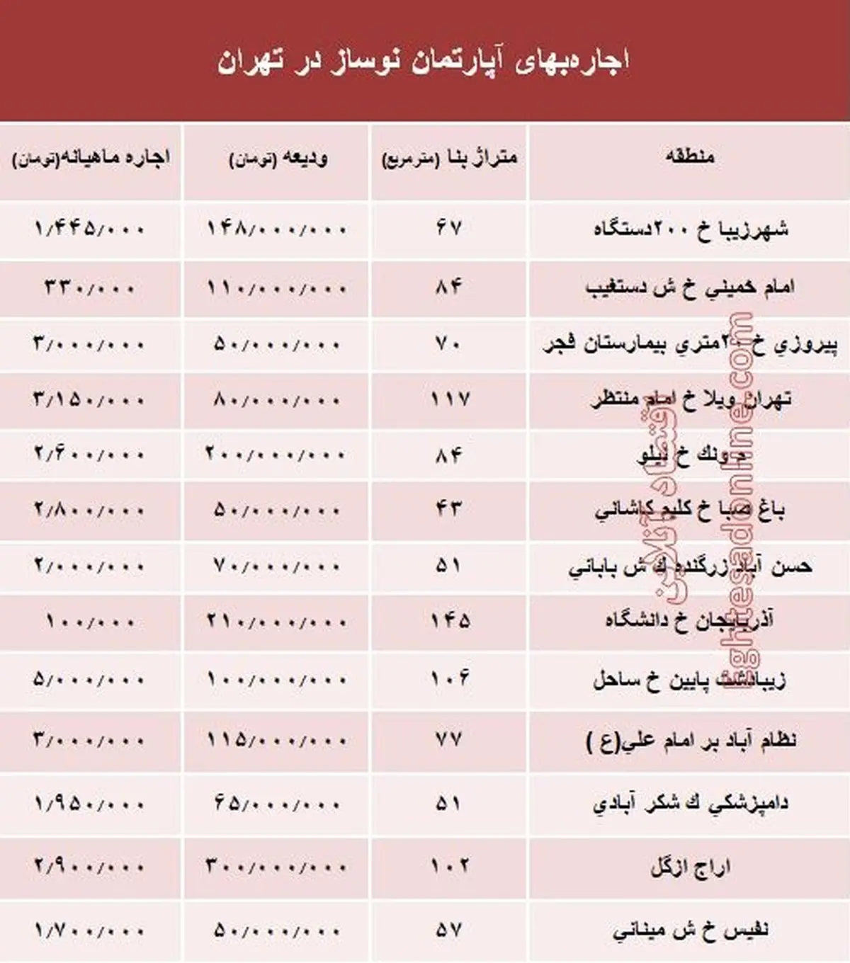 اجاره واحدهای نوساز در تهران چند؟ +جدول