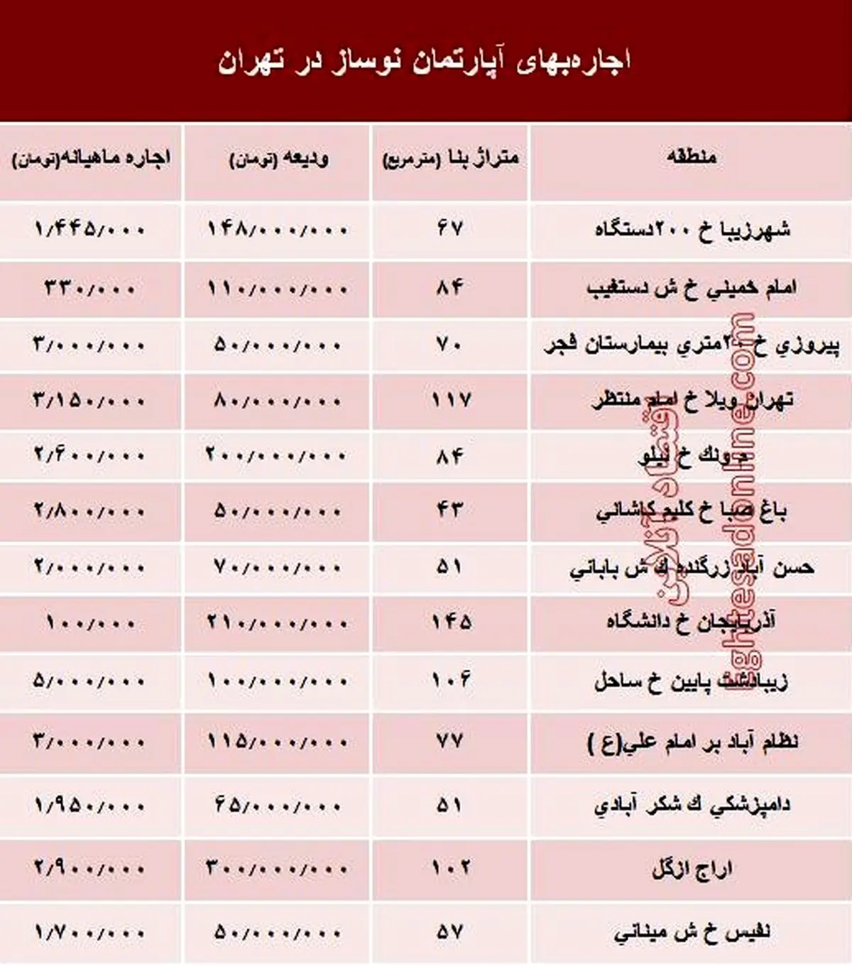 اجاره واحدهای نوساز در تهران چند؟ +جدول