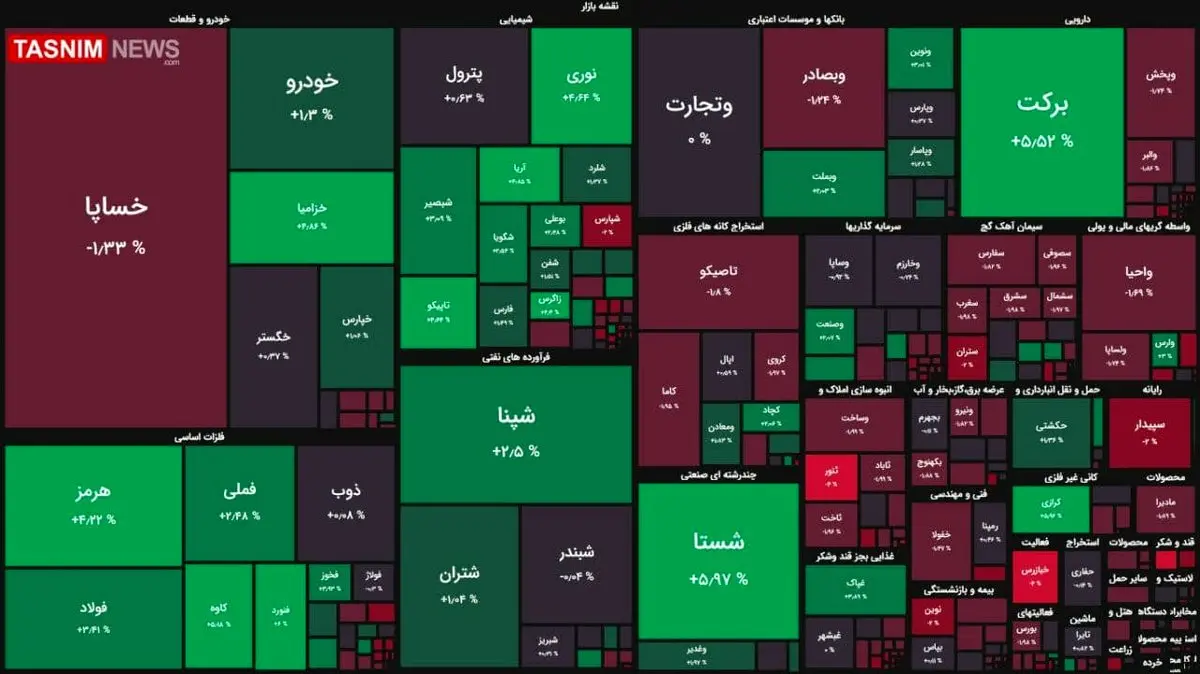 رشد ۱۲ هزار واحدی شاخص بورس + نقشه بازار  بورس