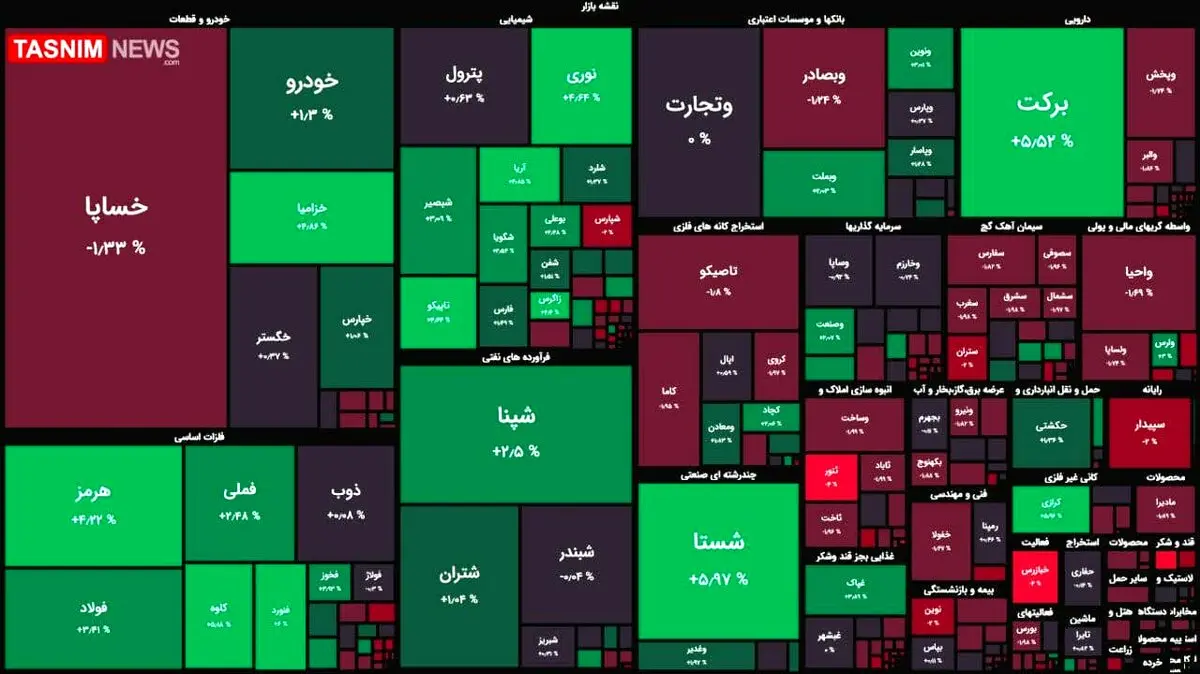 رشد ۱۲ هزار واحدی شاخص بورس + نقشه بازار  بورس