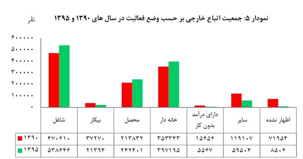 چه تعداد خارجی در ایران مشغول به کار هستند؟+تصاویر