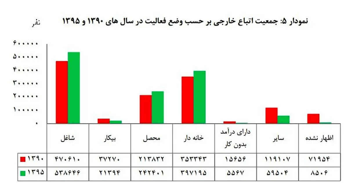 چه تعداد خارجی در ایران مشغول به کار هستند؟+تصاویر