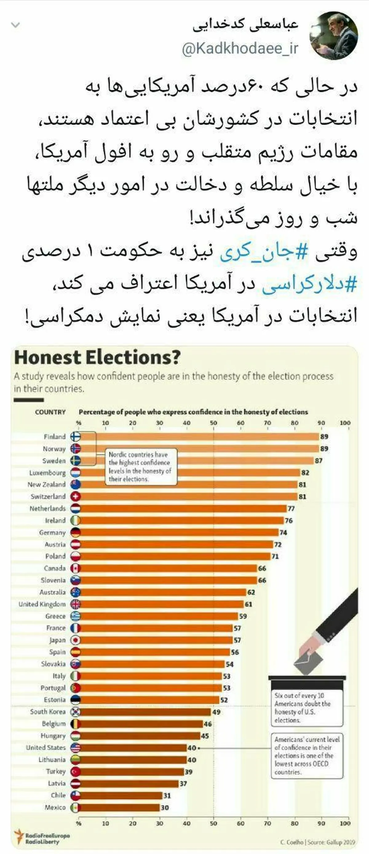 توییت کدخدایی در خصوص میزان صداقت در انتخابات آمریکا