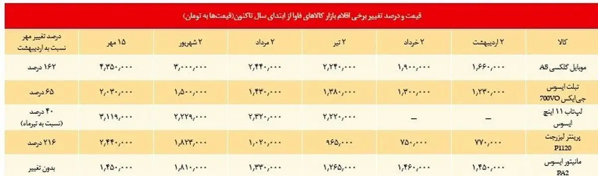 دلار ارزان شد، موبایل نه!