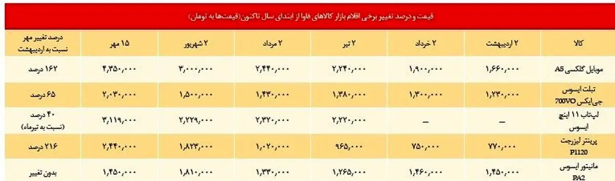 دلار ارزان شد، موبایل نه!