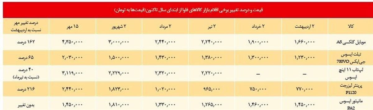 دلار ارزان شد، موبایل نه!