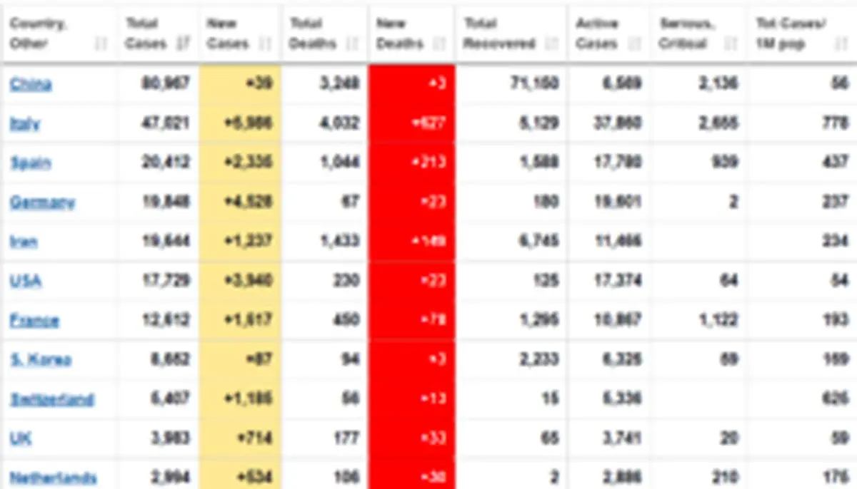 اسپانیا و آلمان در آمار ابتلا به کرونا از ایران پیشی گرفتند