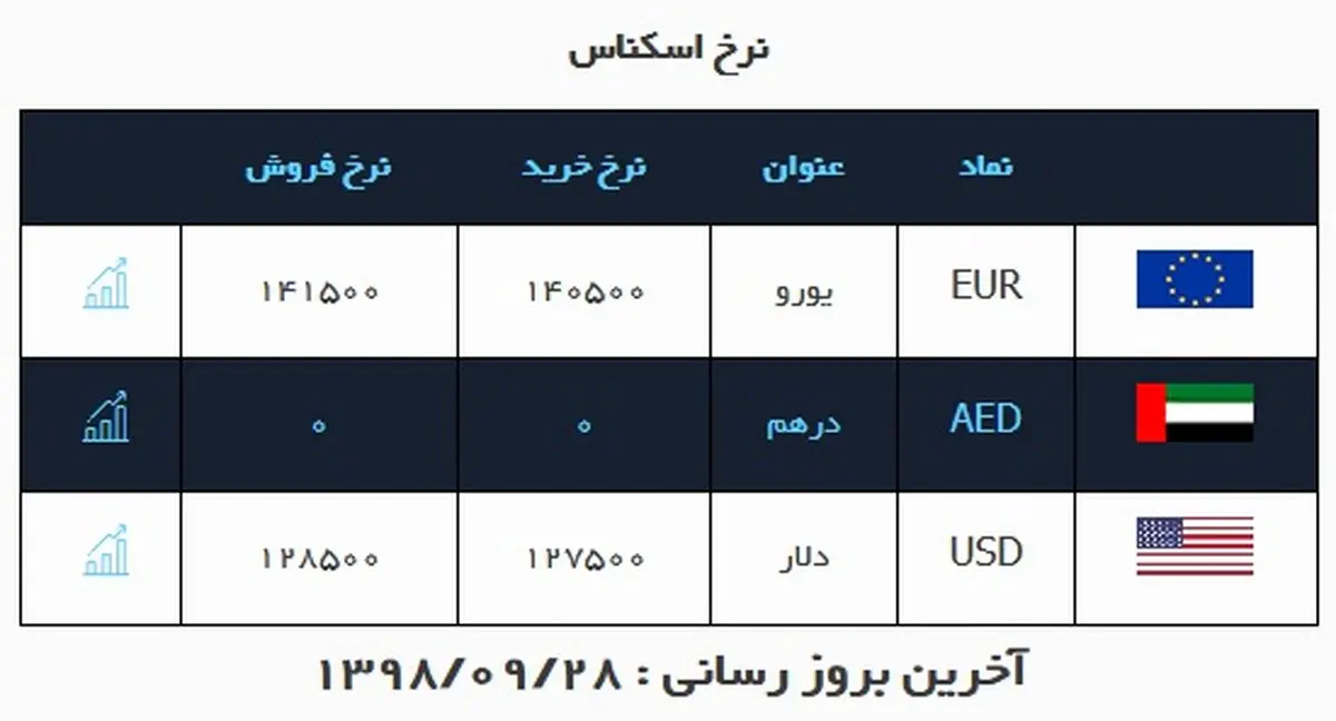 قیمت دلار در روز ۲۸ آذر ۹۸ + جدول