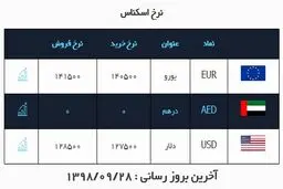 قیمت دلار در روز ۲۸ آذر ۹۸ + جدول