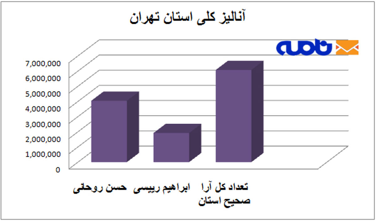 نتایج مهم از آنالیز آرای انتخابات ریاست جمهوری در استان تهران/ افزایش شیب رویگردانی مردم پایتخت از اصولگرایان /افزایش دو برابری آرای روحانی در استان تهران /اصولگرایان برای خداحافظی با حدادعادل، فدایی و زاکانی آماده می‌شوند ؟