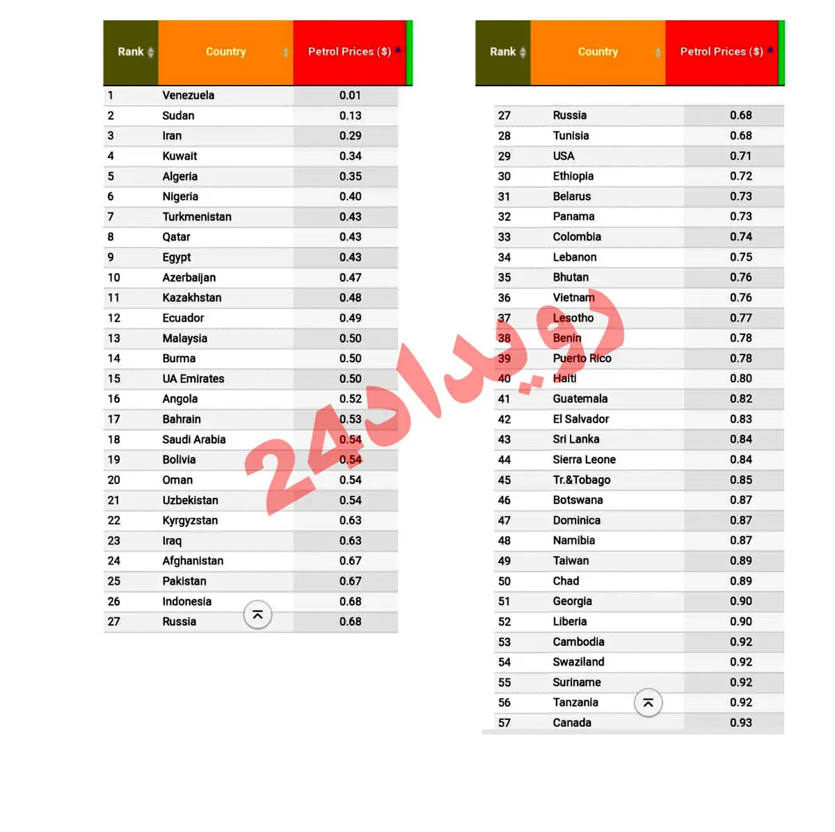 مسیر وارونه قیمت‌گذاری بنزین در ایران!/ خادمی: قیمت سوخت بالا نیست، ارزش پول ملی به کمترین حد رسیده است