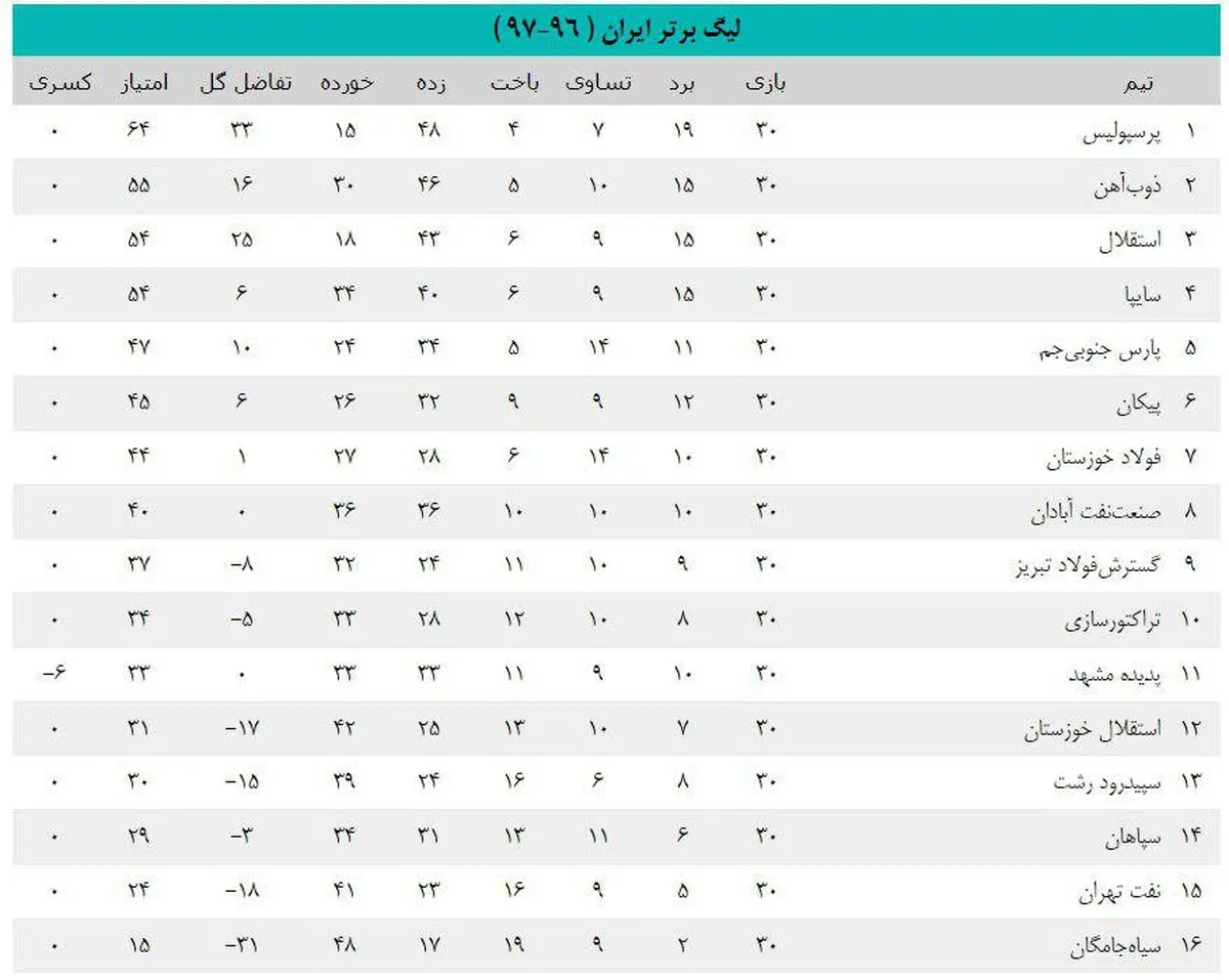 جدول لیگ برتر در پایان سی هفته/ تمام عناوین برتر به نام پرسپولیس