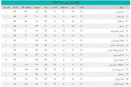 جدول لیگ برتر در پایان سی هفته/ تمام عناوین برتر به نام پرسپولیس