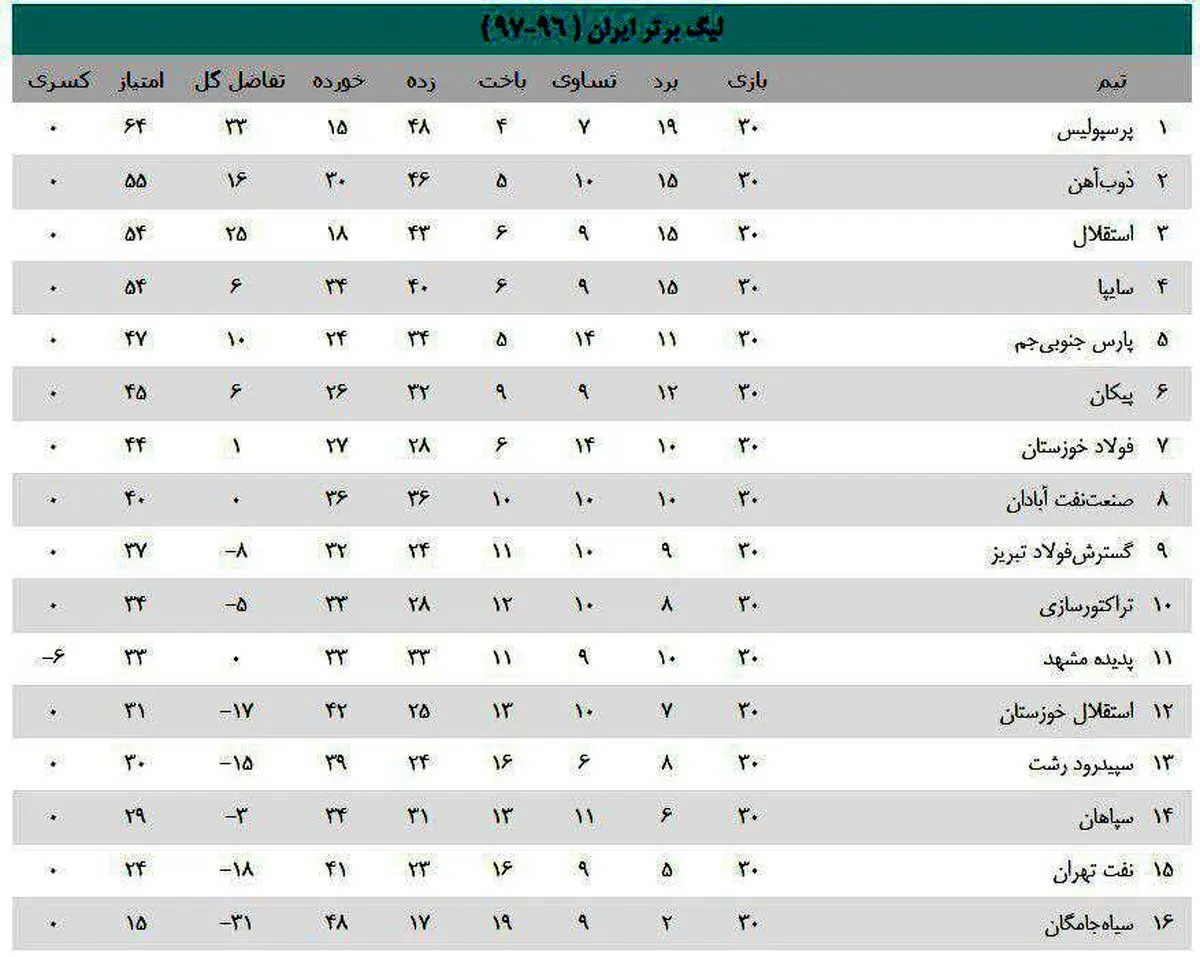 جدول لیگ برتر در پایان سی هفته/ تمام عناوین برتر به نام پرسپولیس