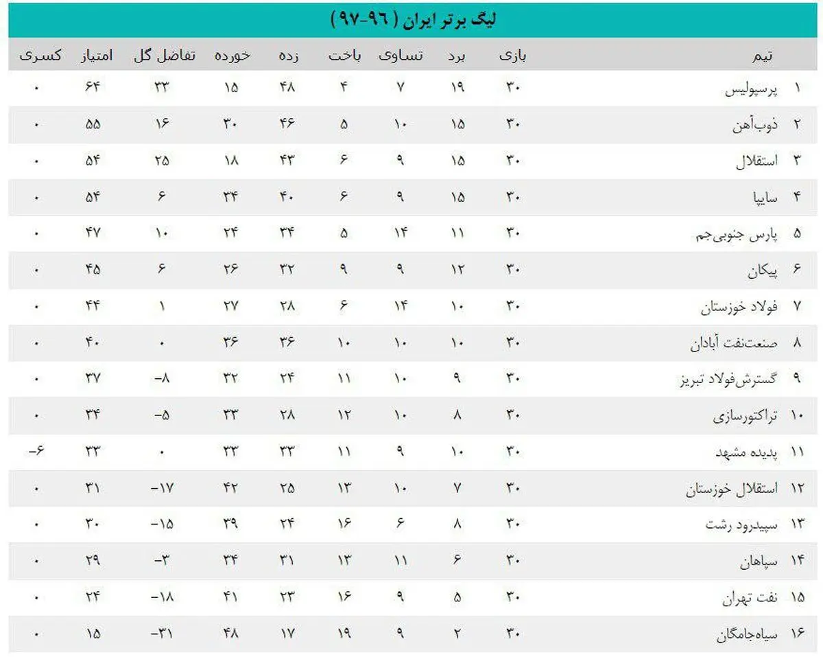 جدول لیگ برتر در پایان سی هفته/ تمام عناوین برتر به نام پرسپولیس