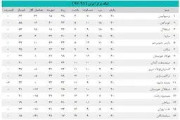 جدول لیگ برتر در پایان سی هفته/ تمام عناوین برتر به نام پرسپولیس
