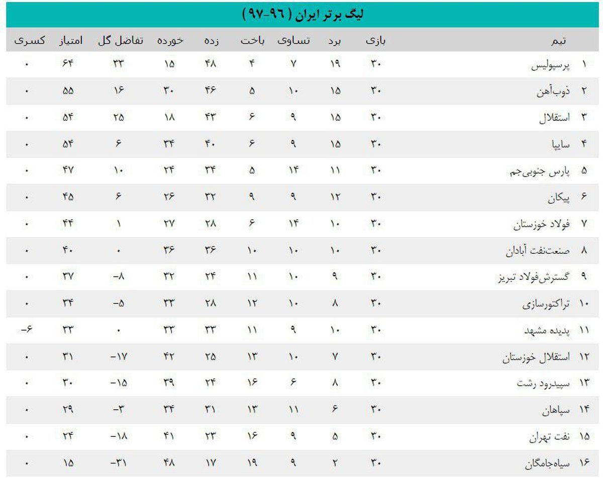 جدول لیگ برتر در پایان سی هفته/ تمام عناوین برتر به نام پرسپولیس