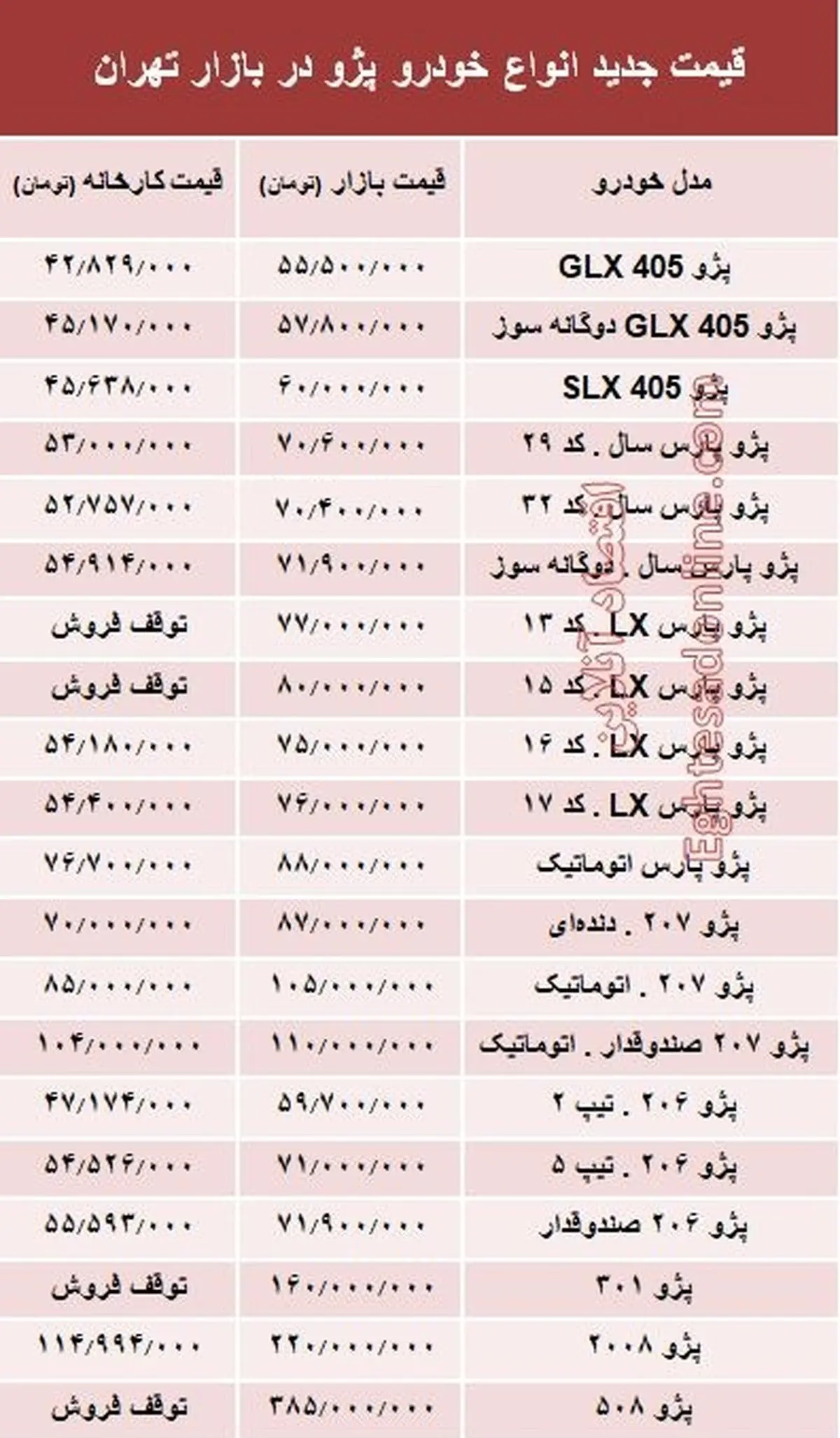 قیمت جدید انواع خودرو پژو در بازار تهران +جدول