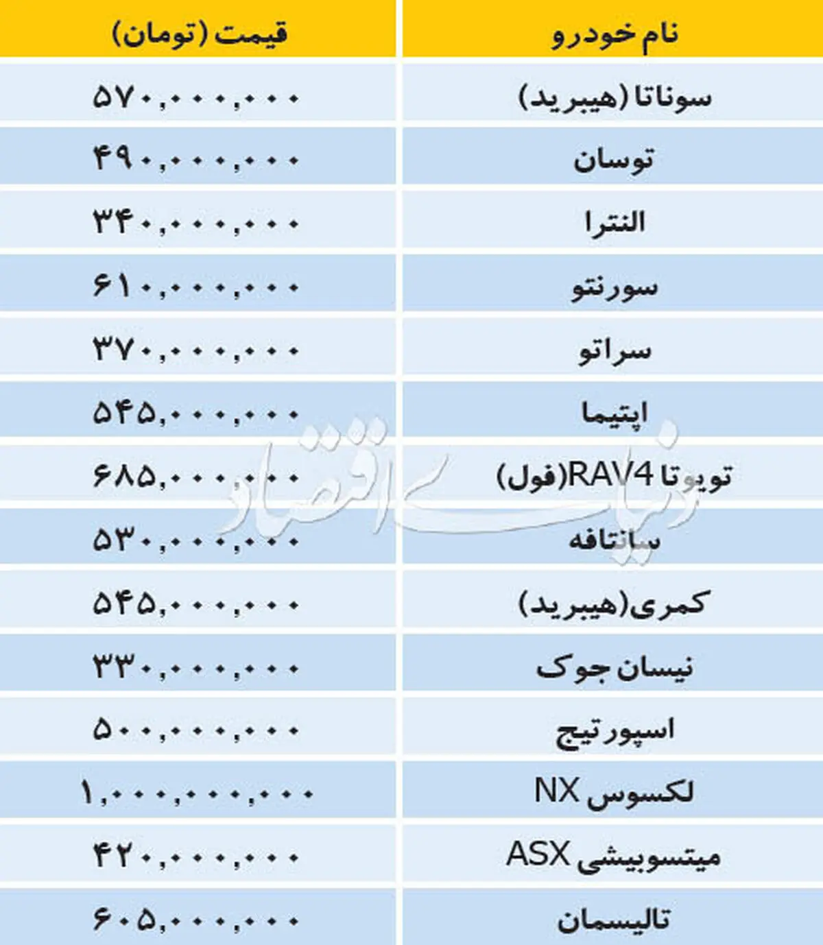 بازار بی تغییر خودرو‌های وارداتی/جدول قیمت‌ها