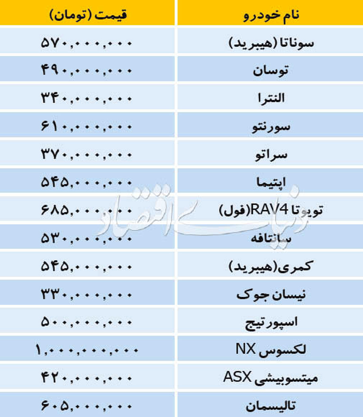 بازار بی تغییر خودرو‌های وارداتی/جدول قیمت‌ها