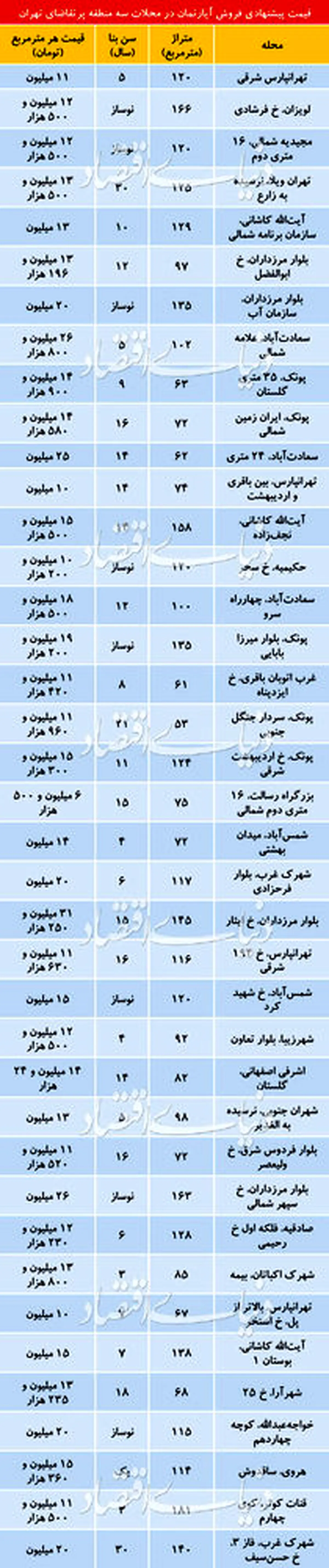 قیمت آپارتمان در مناطق ۲ ،۴ و ۵ تهران